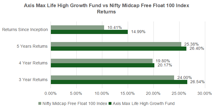 Axis Max Life High Growth Fund vs Nifty Midcap Free Float 100 Index Returns
=