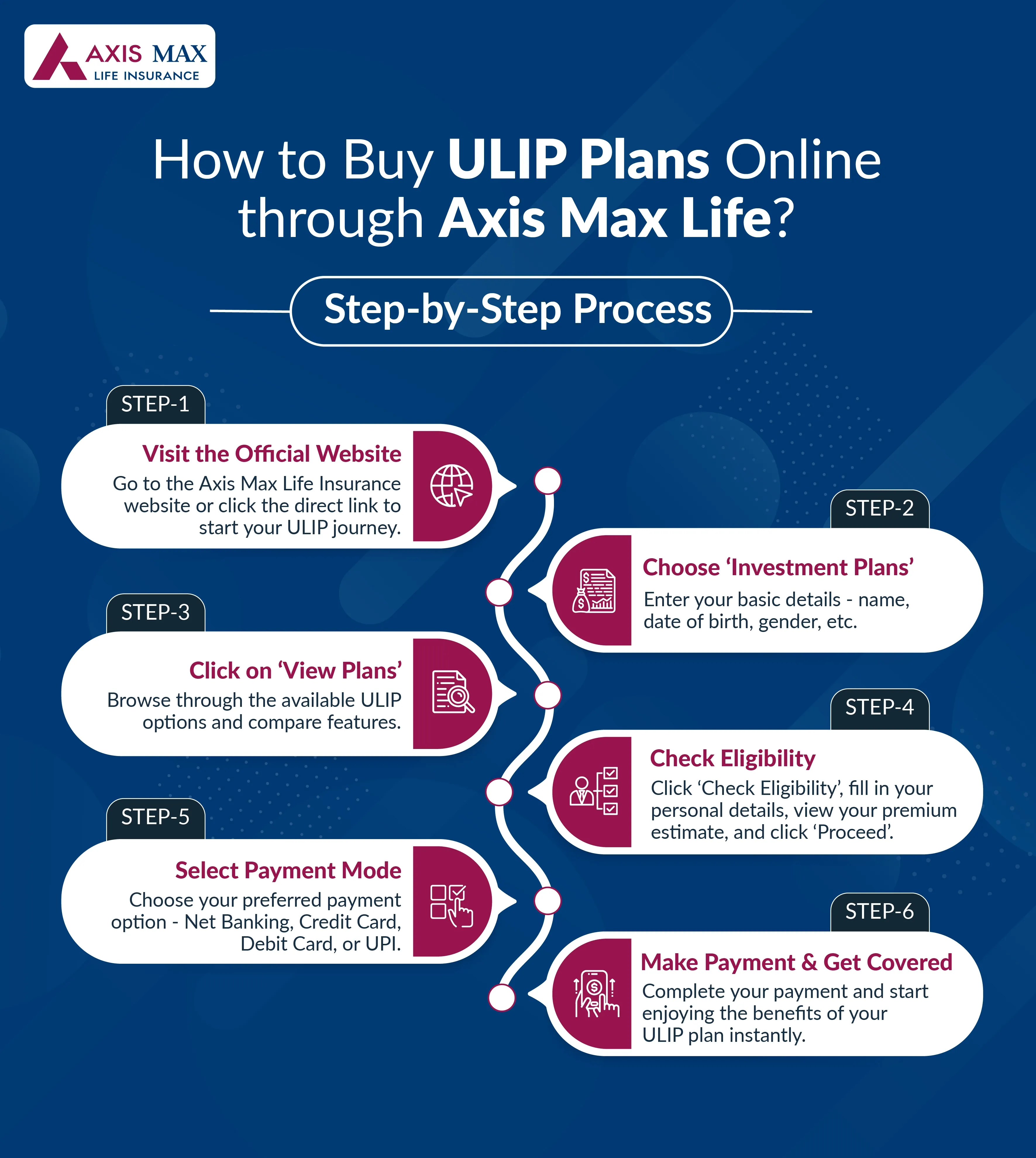 How to buy ULIP plans online through Axis Max Life